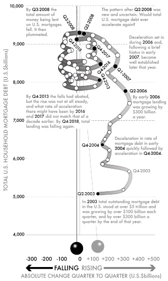 Fig 8-US mortgage debt, 2003–18